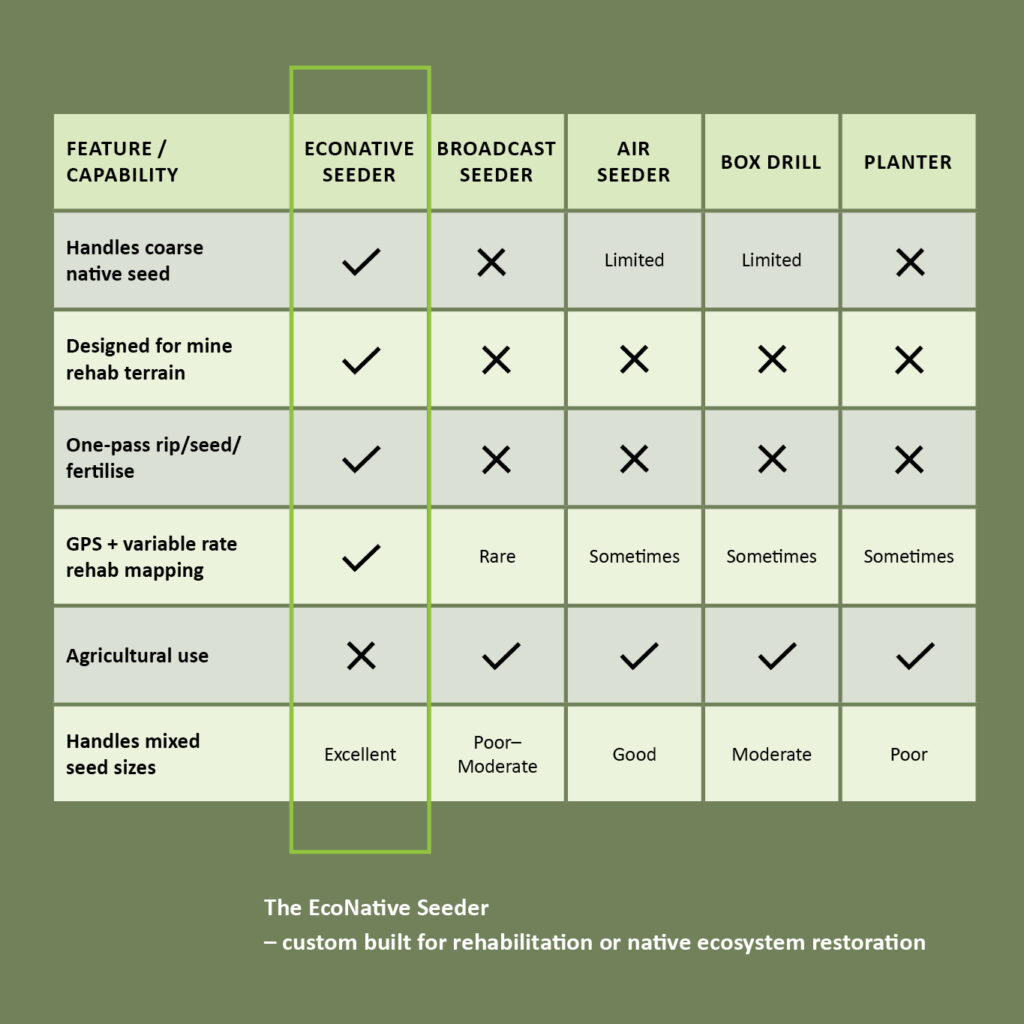 How does the EcoNative Seeder compare to other application equipment?